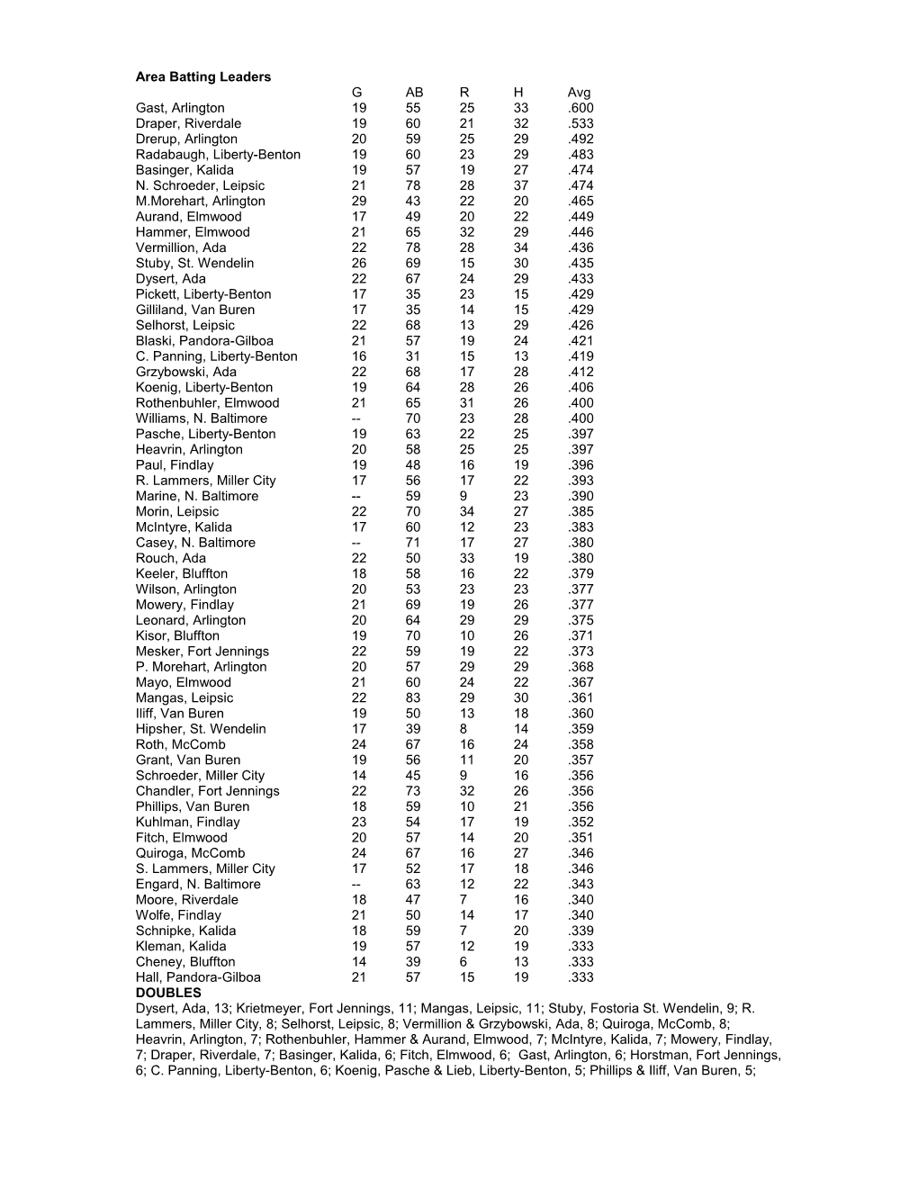 Area Batting Leaders