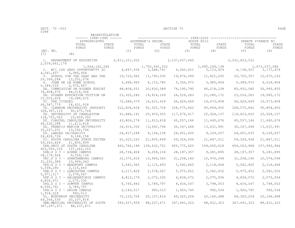 1999-2000 Bill H.3696, Budget for FY 1999-2000 - Senate Finance Version - Part 1A - Section