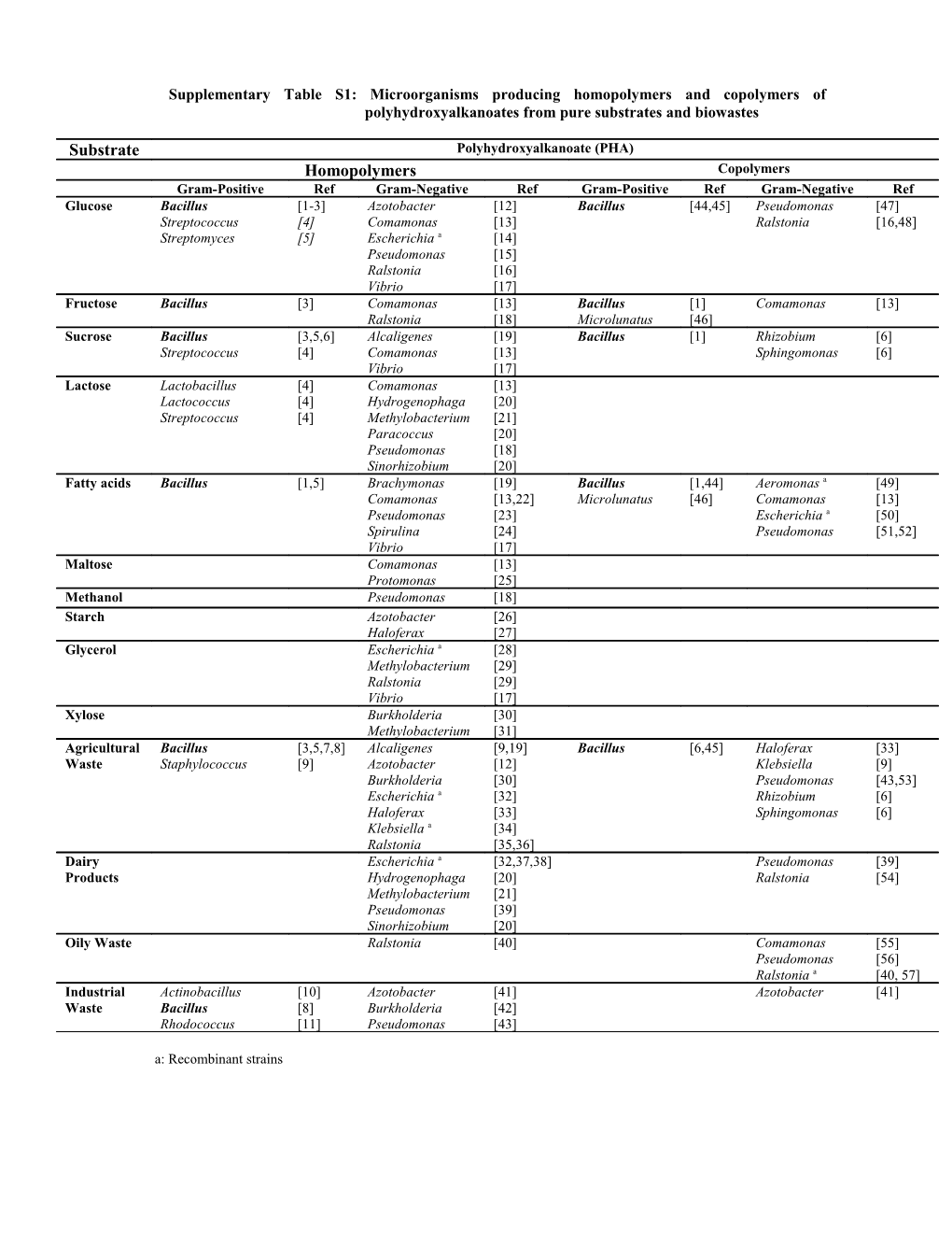 Table 1A: Production of Polyhydroxyalkanoates by Pseudomonas Sp