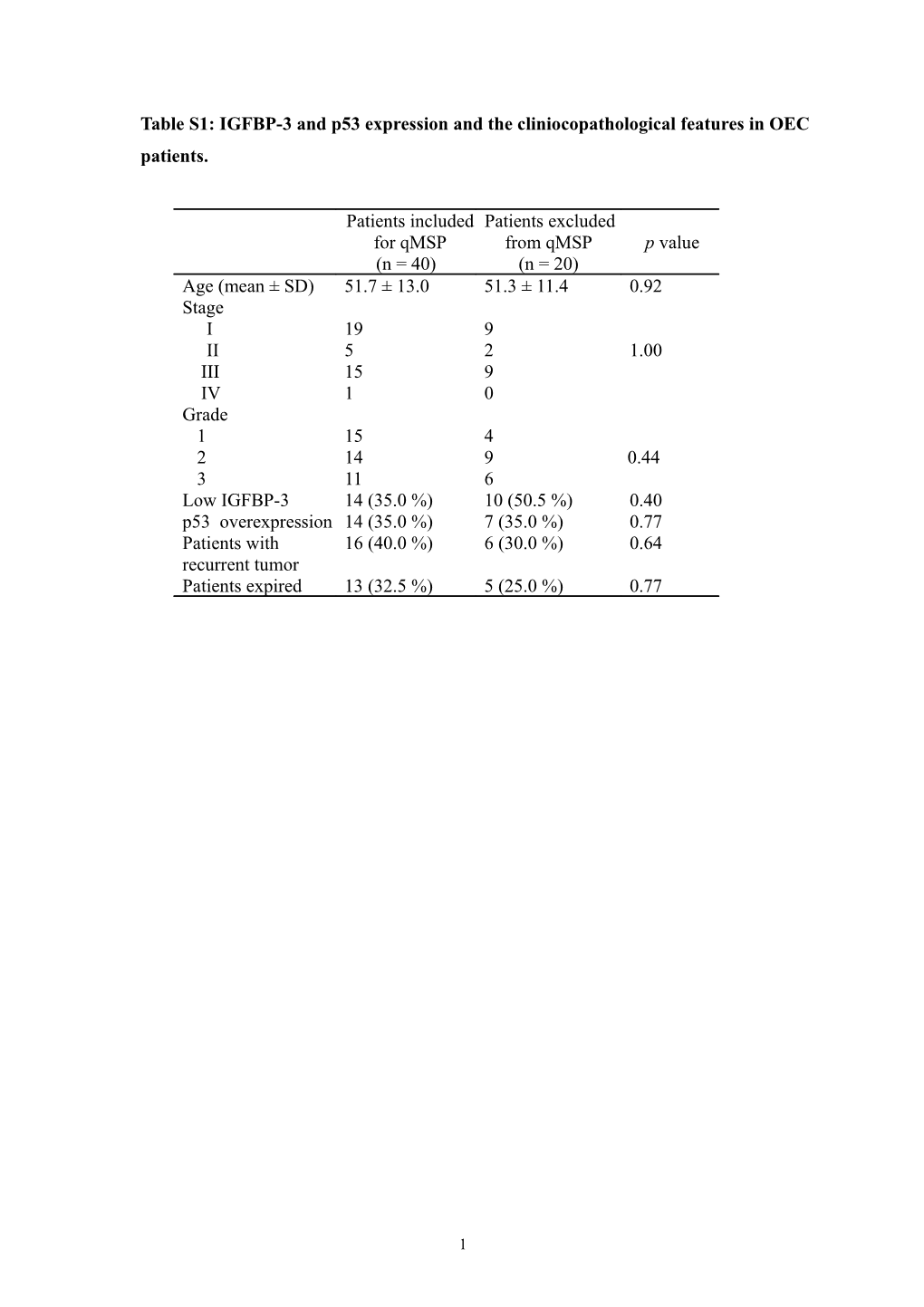 Table S1: IGFBP-3 and P53 Expression and the Cliniocopathological Features in OEC Patients