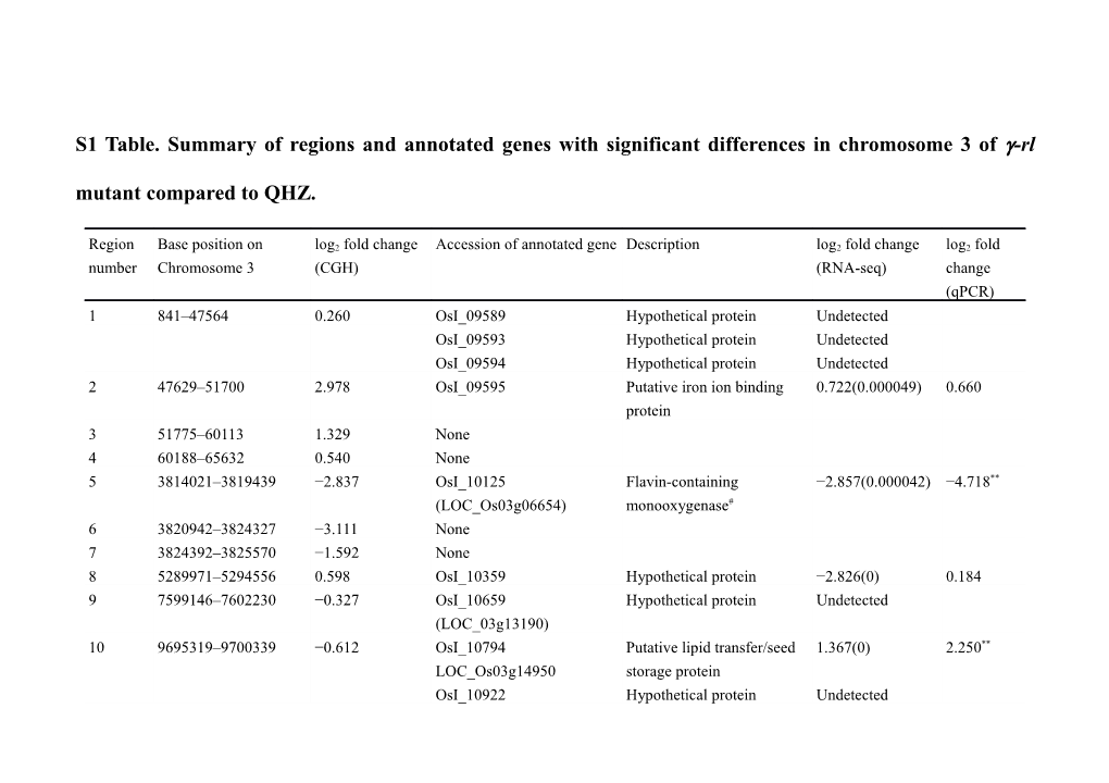 S1 Table. Summary of Regions and Annotated Genes with Significant Differences in Chromosome