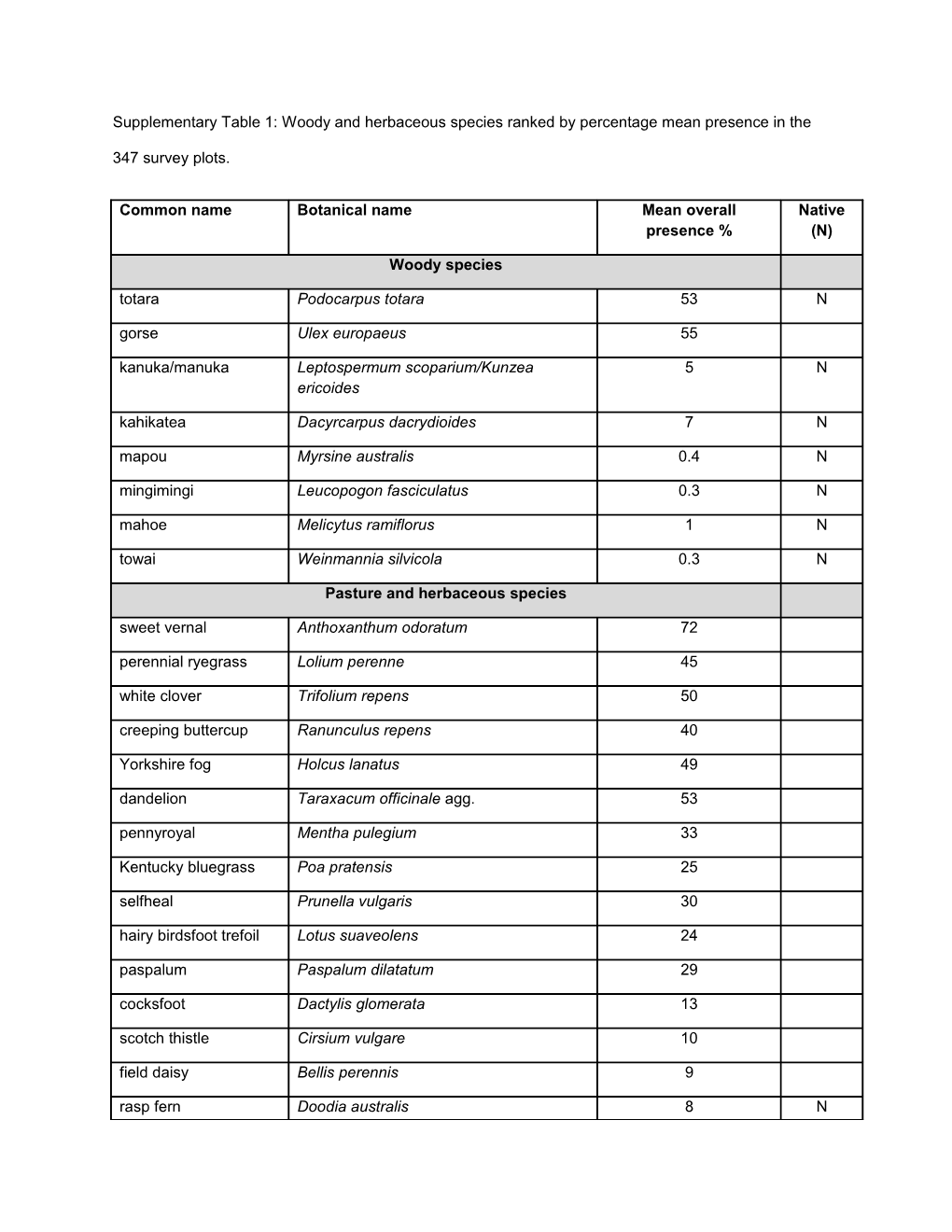 Supplementary Table 1: Woody and Herbaceous Species Ranked by Percentage Mean Presence