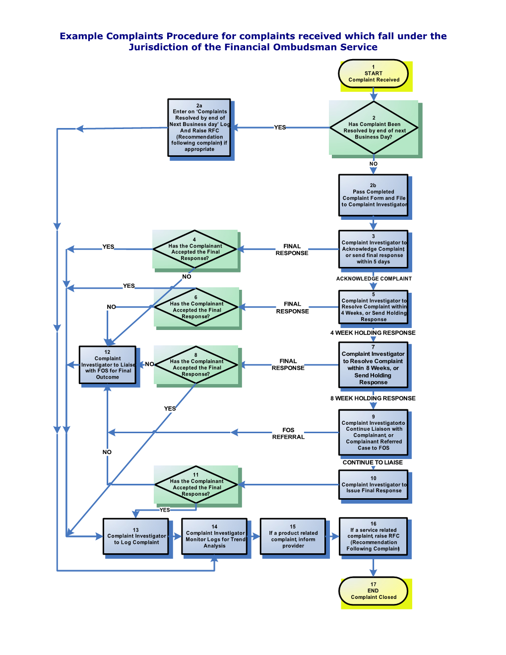 Complaints Procedure Key Steps