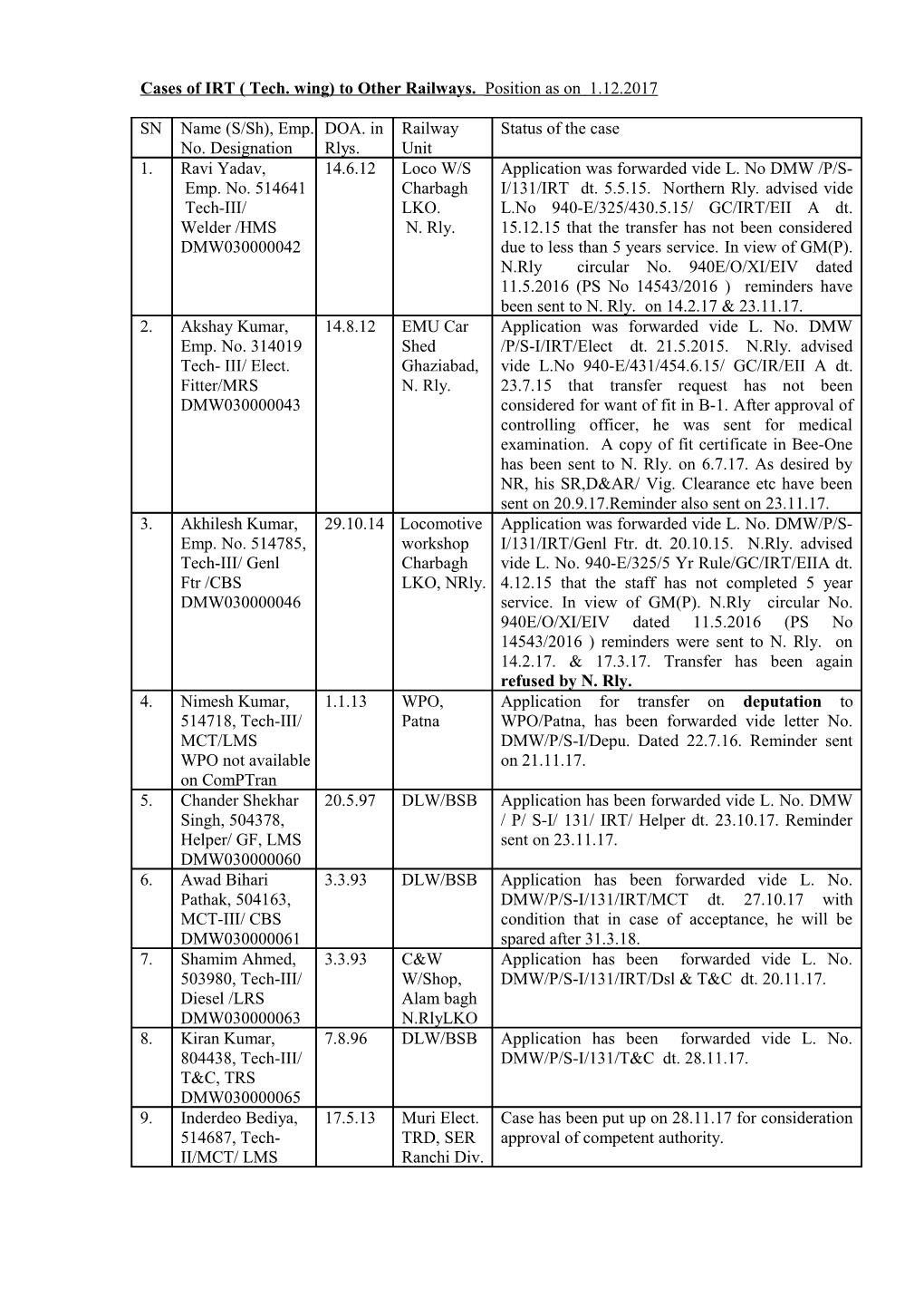 Cases of IRT ( Tech. Wing) to Other Railways. Position As on 1.12.2017