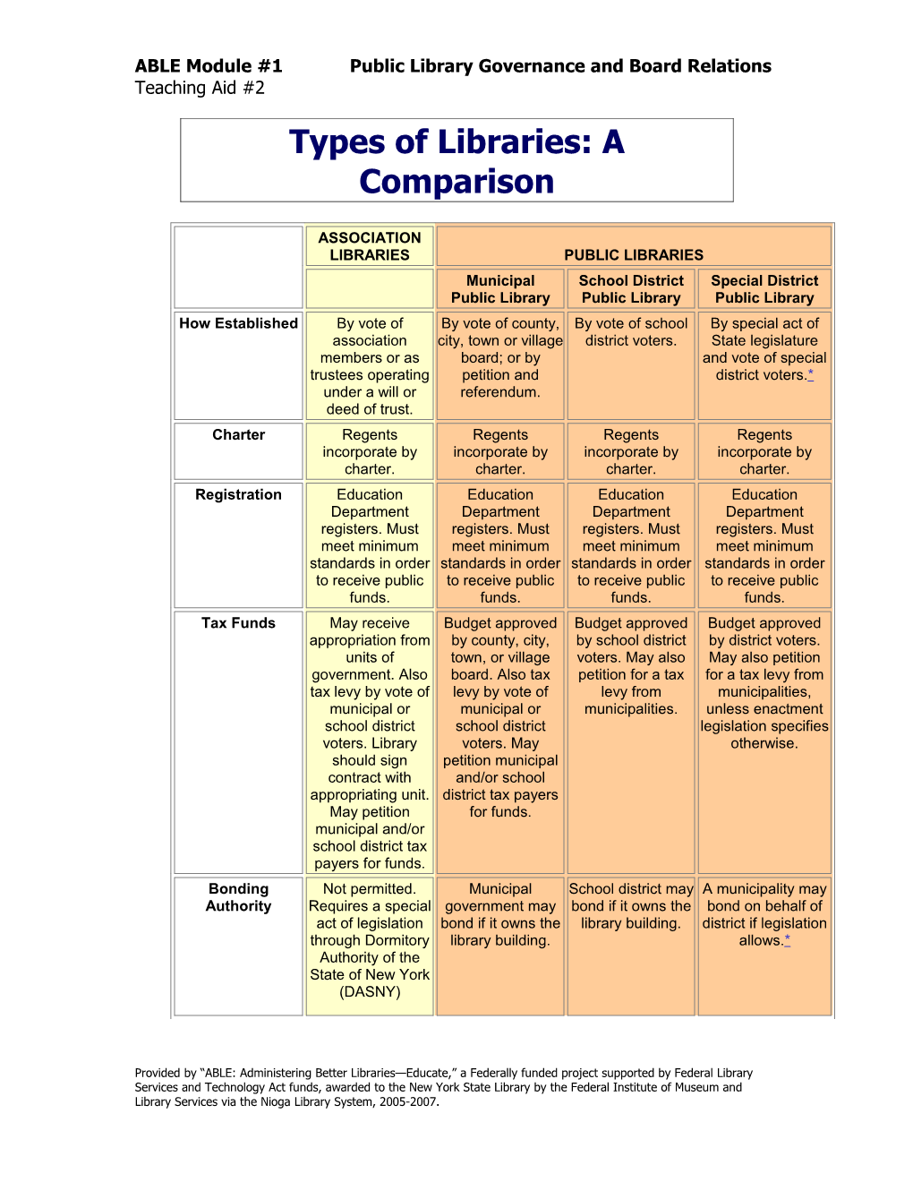 Types of Libraries: a Comparison