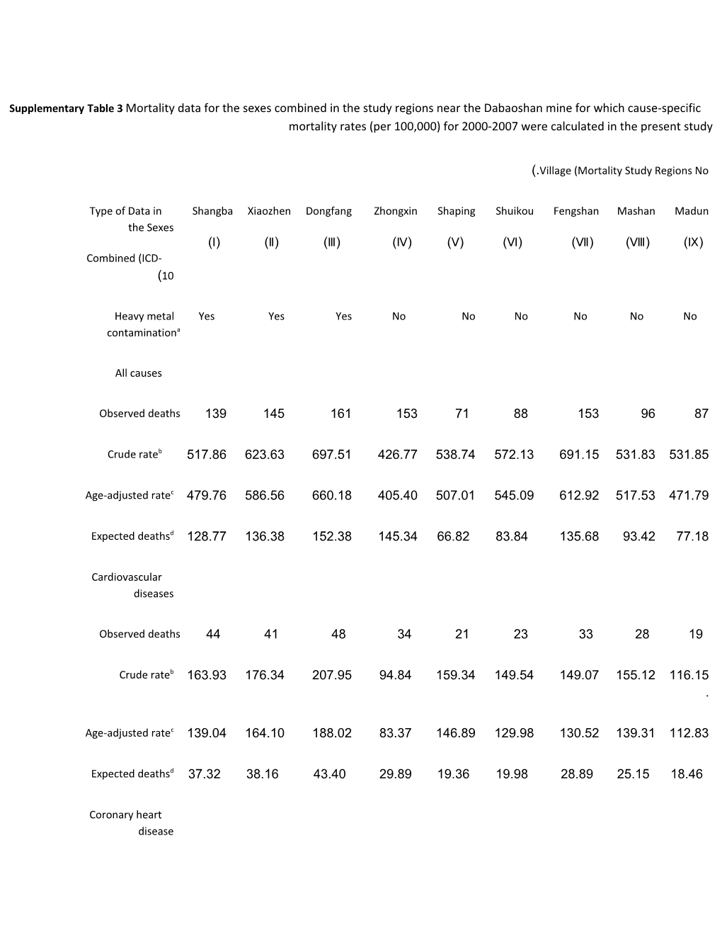 Supplementary Table 3 Mortality Data for the Sexes Combined in the Study Regions Near