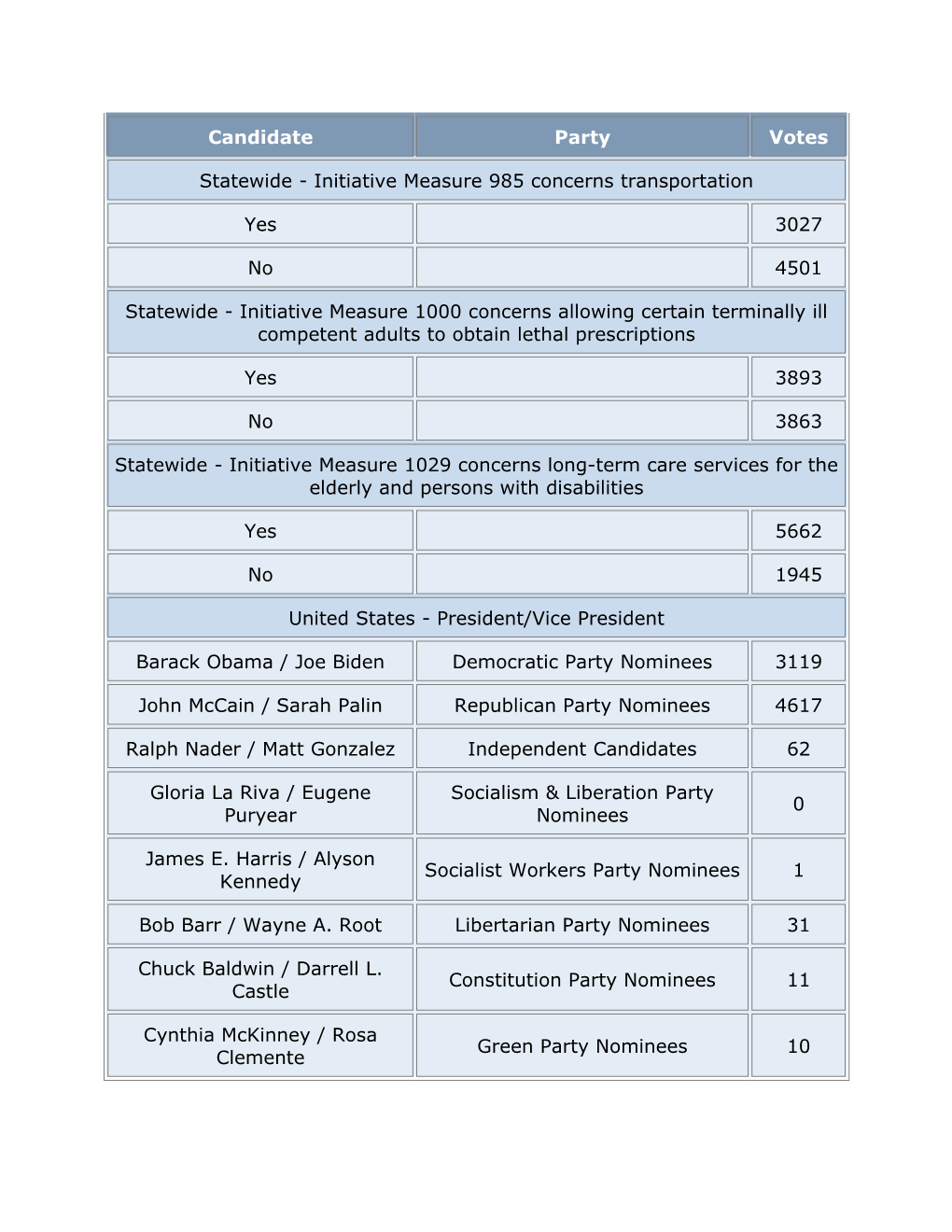 Unofficial - State Candidate Filings