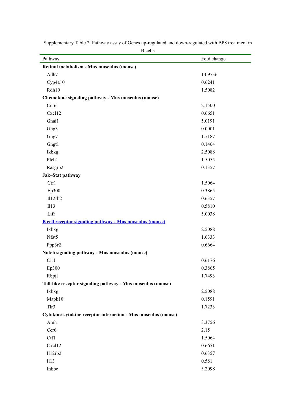 Supplementary Table 2. Pathway Assay of Genes Up-Regulated and Down-Regulated with BP8