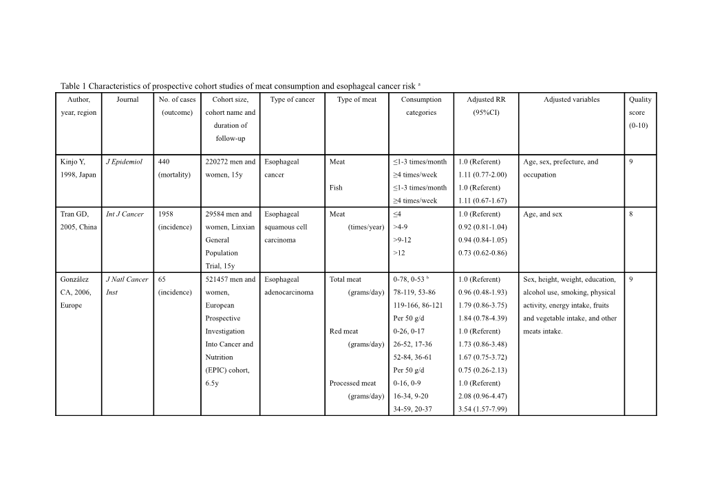 Table 1 Characteristics of Prospective Cohort Studies of Meat Consumption and Esophageal