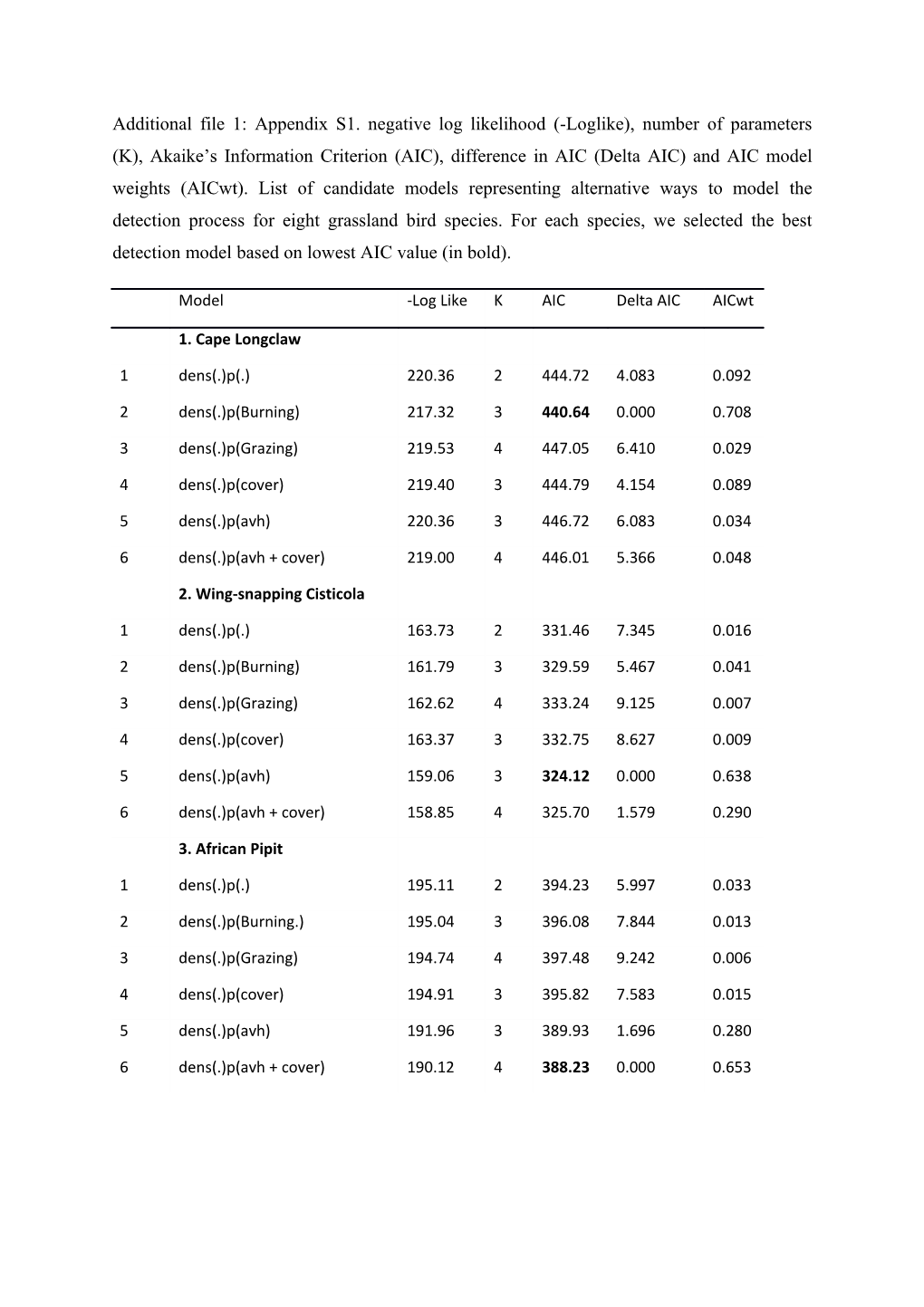 Additional File 1: Appendix S1. Negative Log Likelihood (-Loglike), Number of Parameters