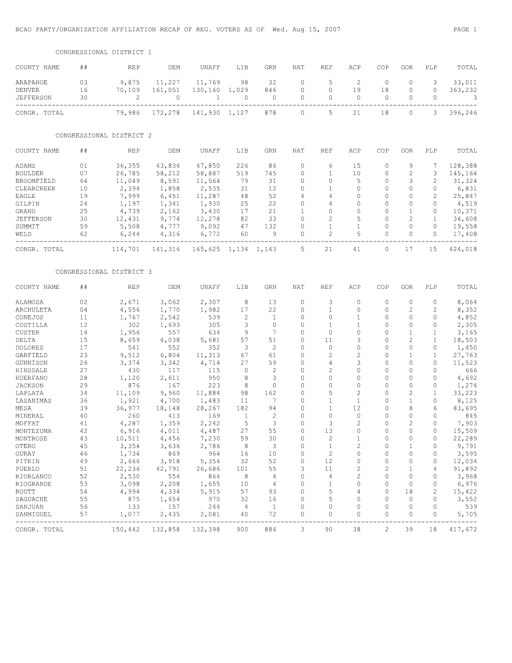 Bcao Party/Organization Affiliation Recap of Reg