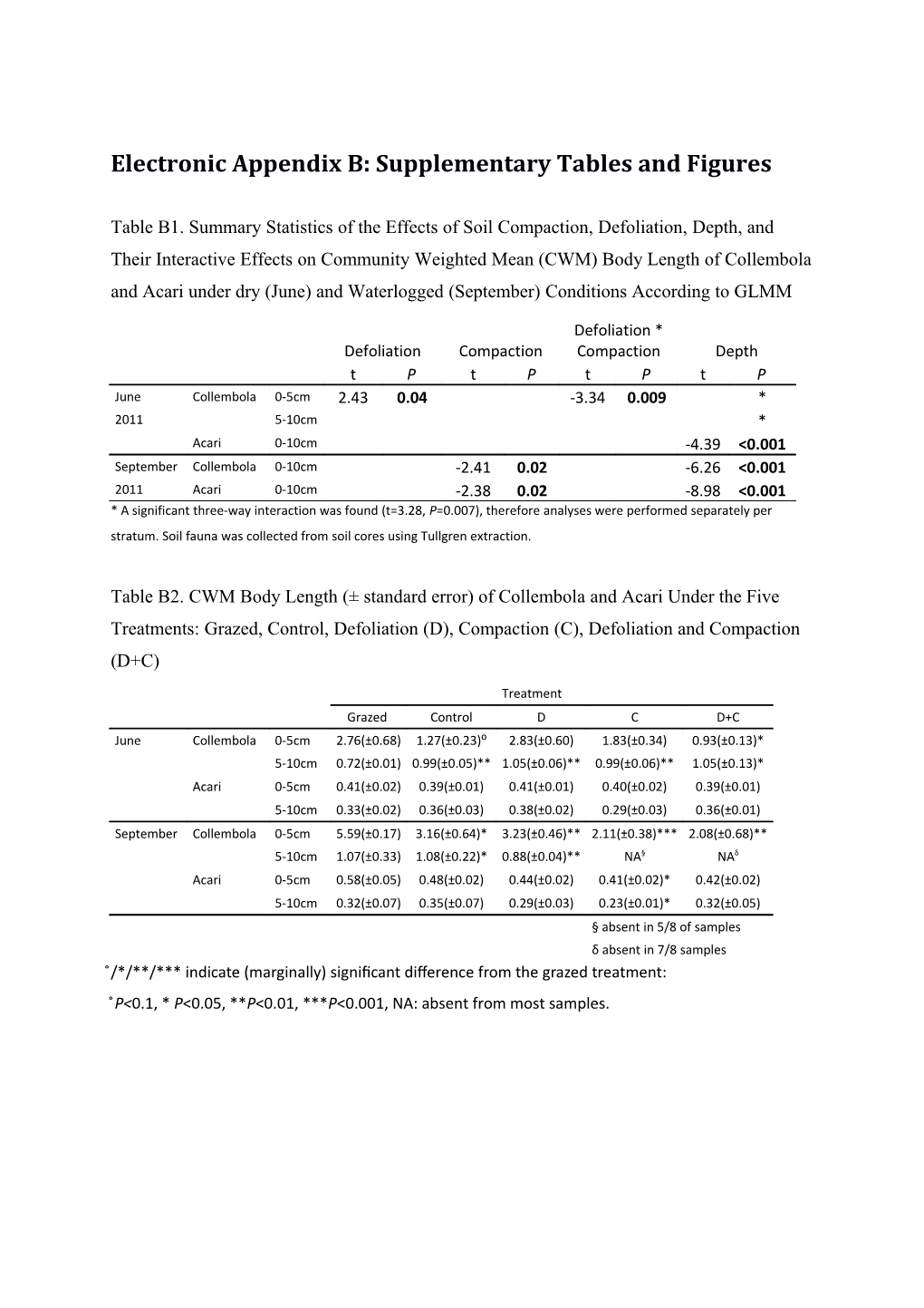 Electronic Appendix B: Supplementary Tables and Figures