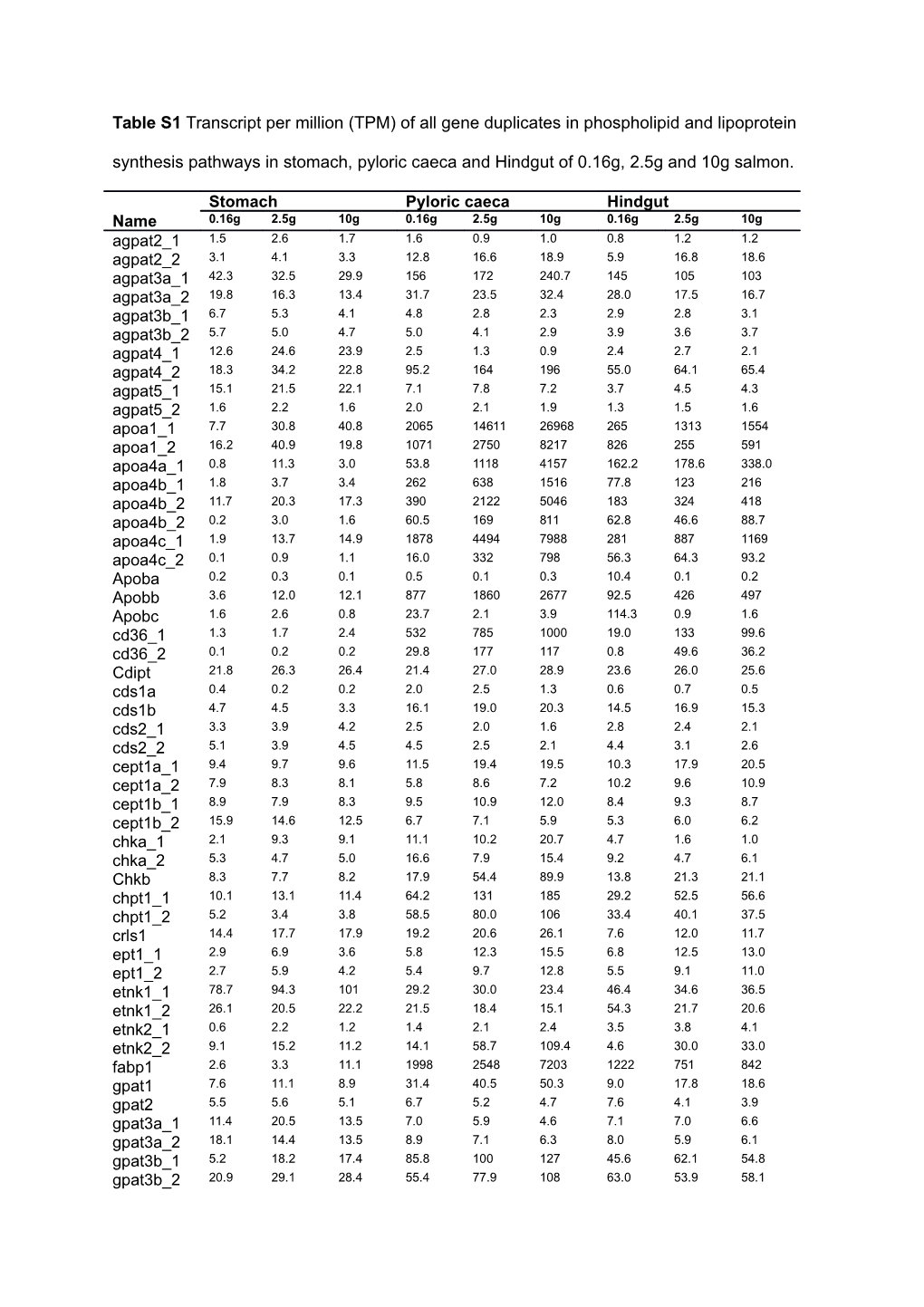 Table S1transcript Per Million (TPM) of All Gene Duplicates in Phospholipid and Lipoprotein