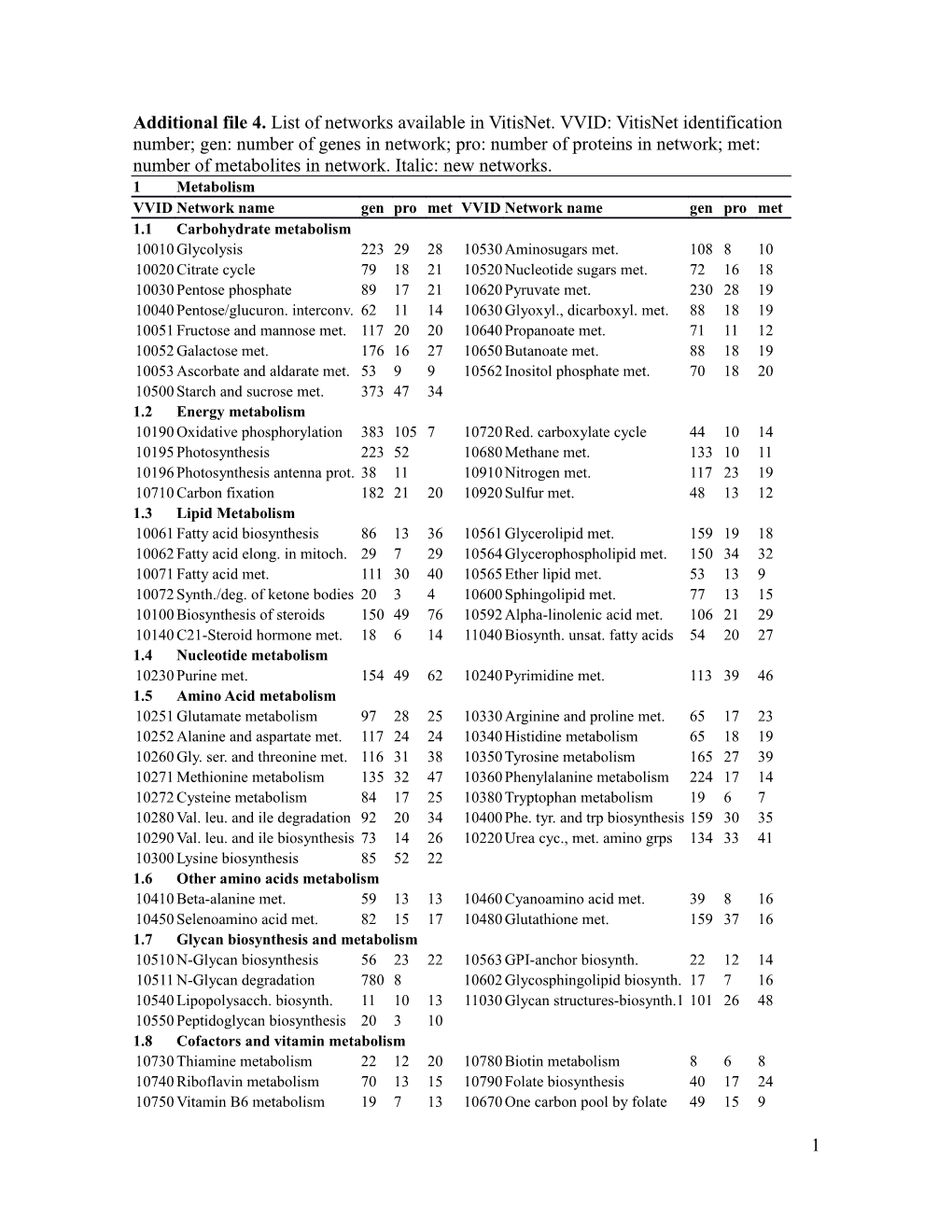 Additional File 4. List of Networks Available in Vitisnet. VVID: Vitisnet Identification