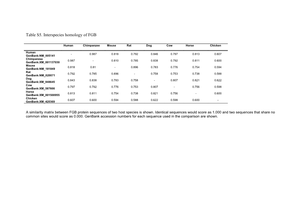 Table S5. Interspecies Homology Offgb