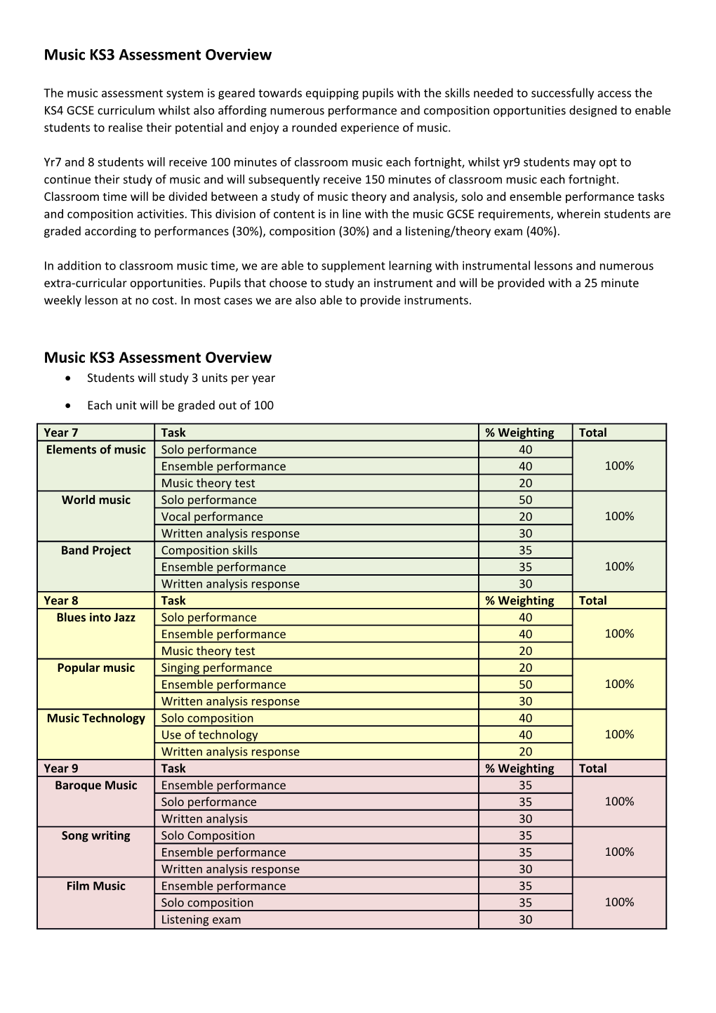 Music KS3 Assessment Overview