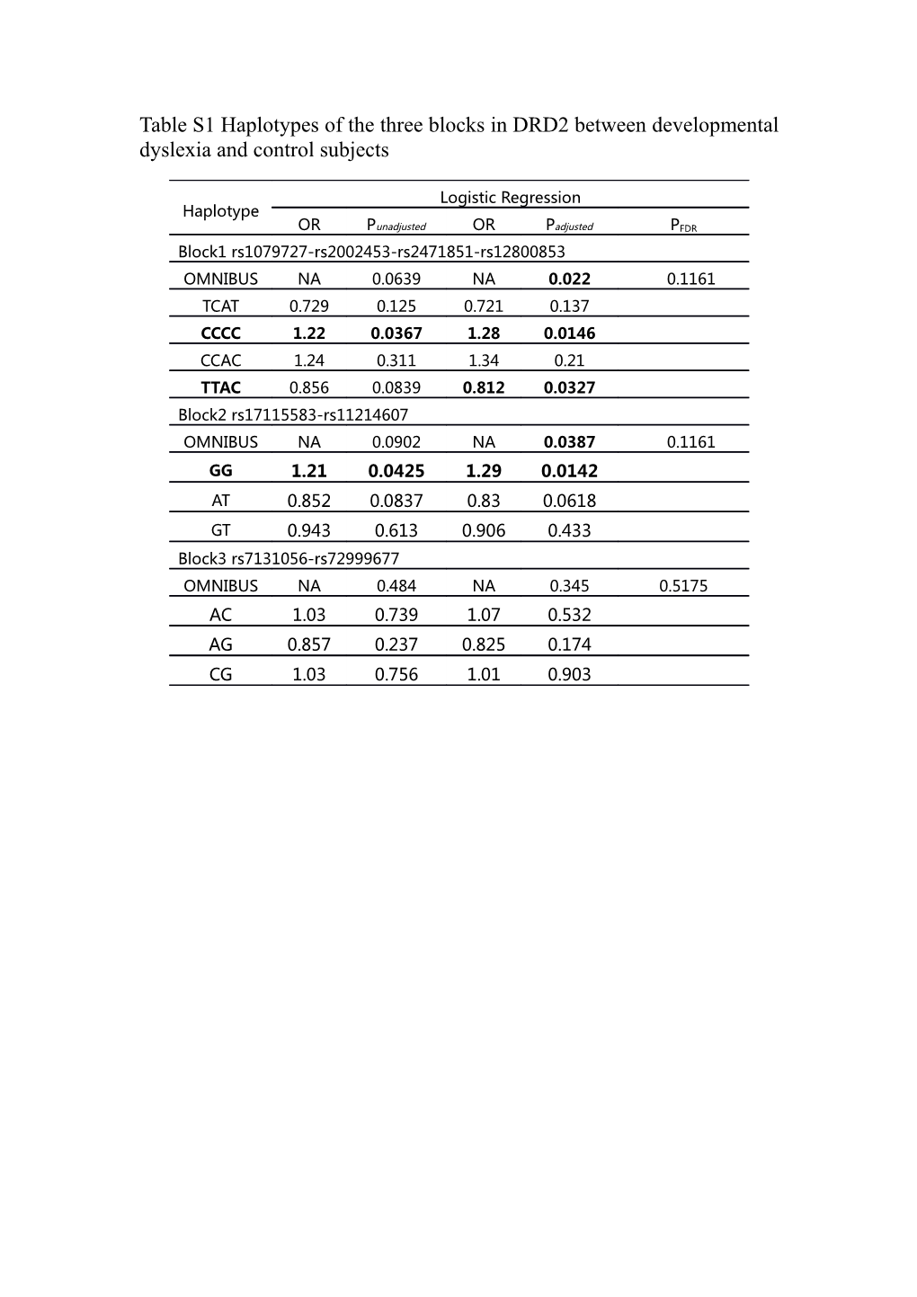 Table S1haplotypes of the Three Blocks in DRD2 Between Developmental Dyslexia and Control