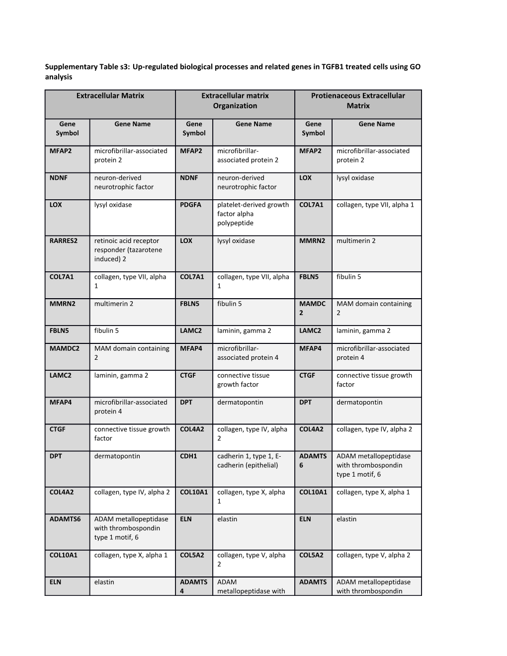 Supplementary Table S3:Up-Regulated Biological Processes and Related Genes in TGFB1 Treated