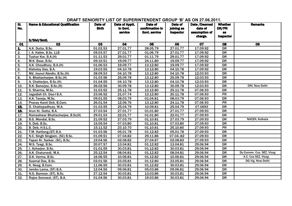 Integrated Seniority List of Superintendent As Per Cat S Judgement Dated 05