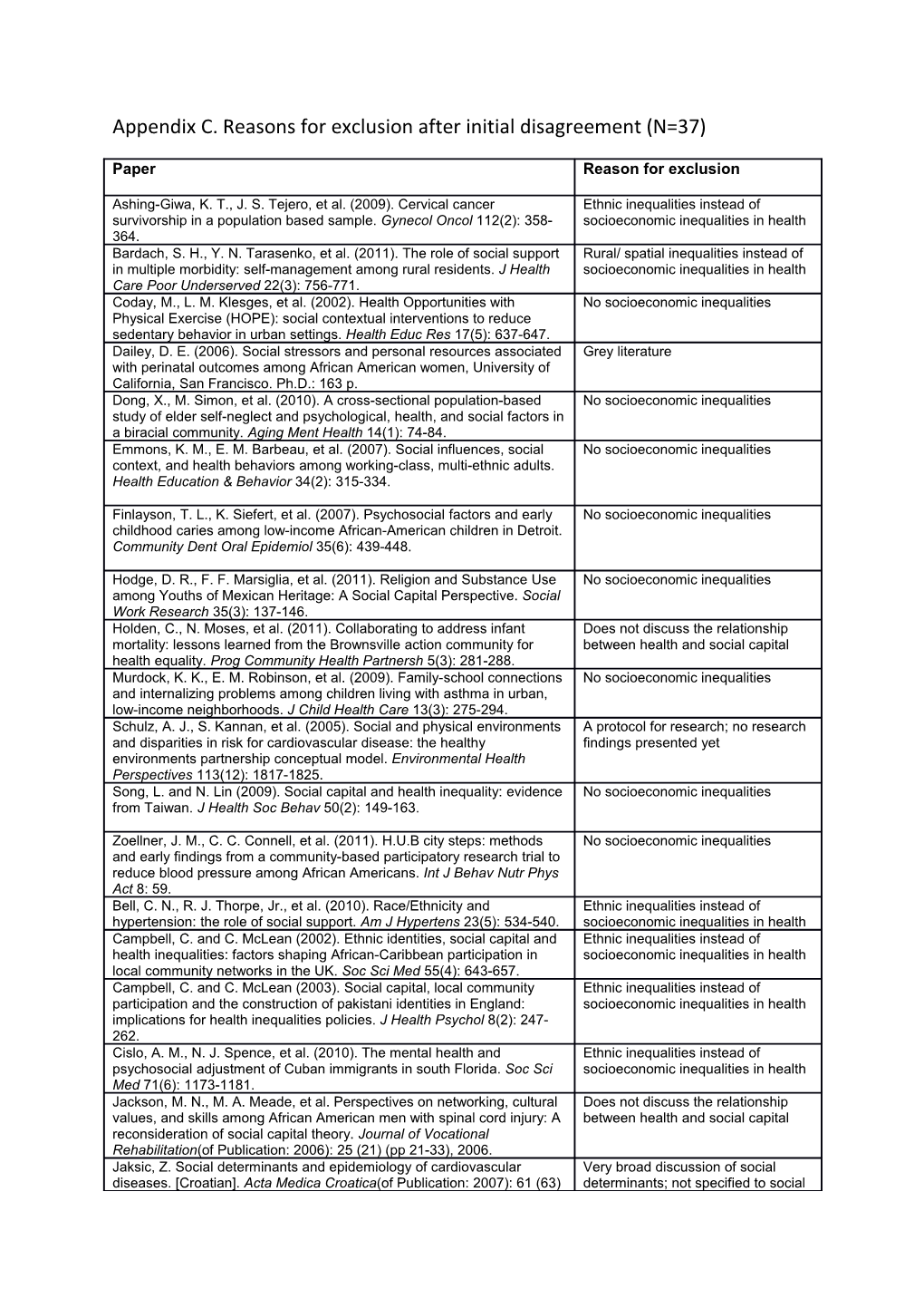 Appendix C. Reasons for Exclusion After Initial Disagreement(N=37)