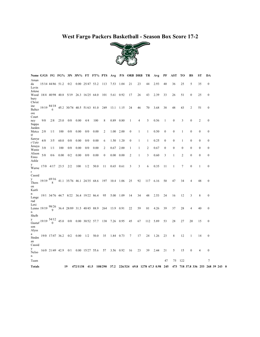 West Fargo Packers Basketball - Season Box Score 17-2
