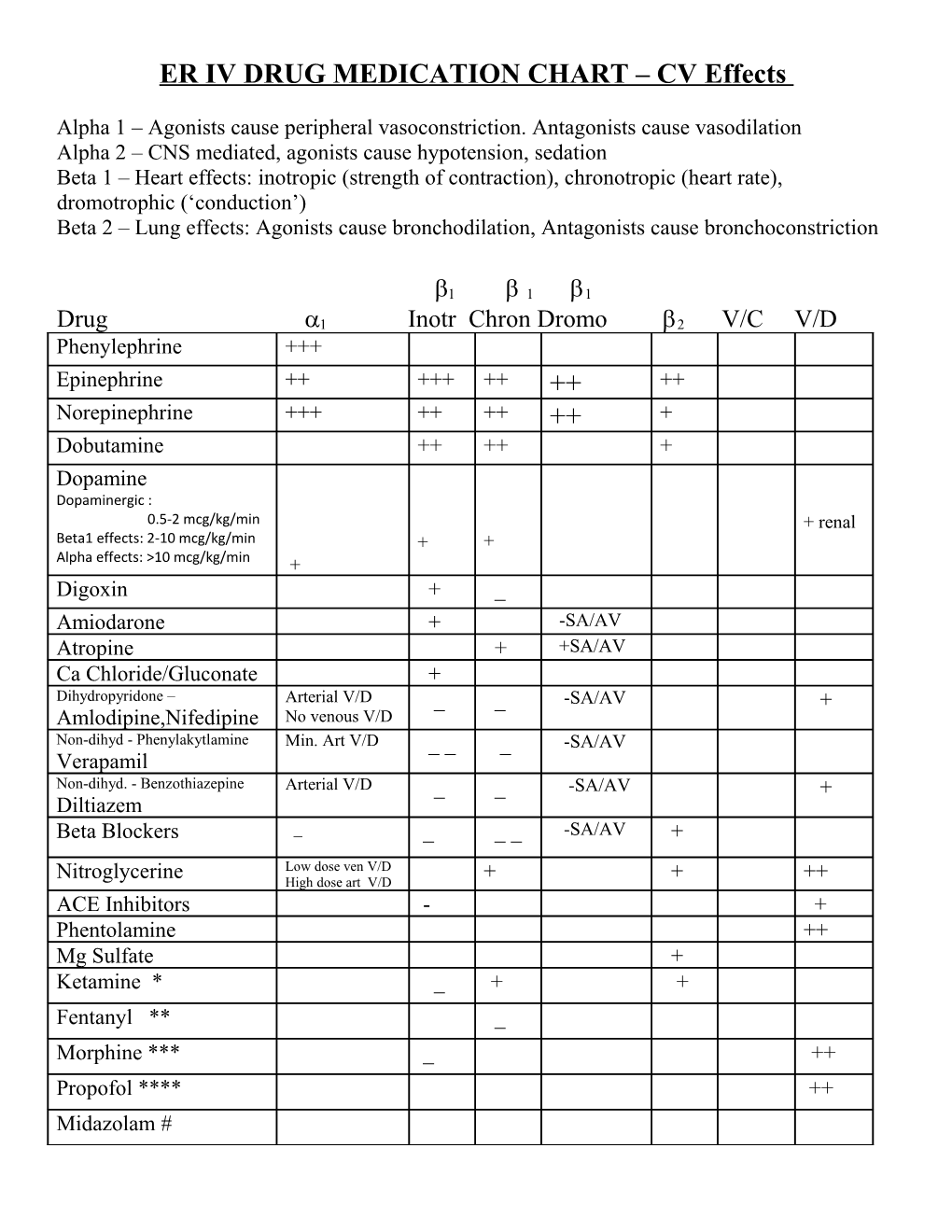 ER IV DRUG MEDICATION CHART CV Effects