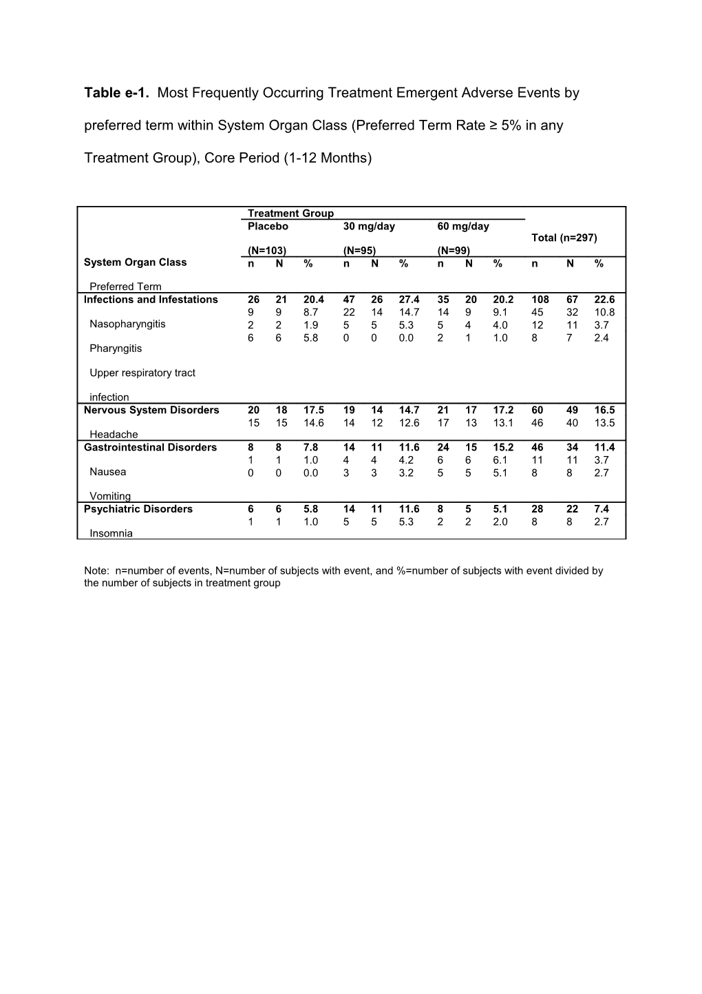 Table E-1. Most Frequently Occurring Treatment Emergent Adverse Events by Preferred Term