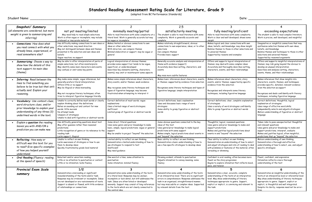 Standard Reading Assessment Rating Scale for Literature, Grade 9