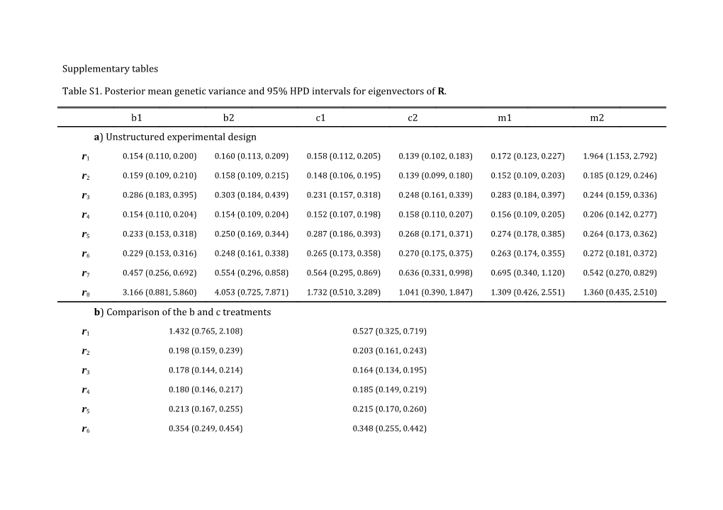 Table S1. Posterior Mean Genetic Variance and 95% HPD Intervals for Eigenvectors of R