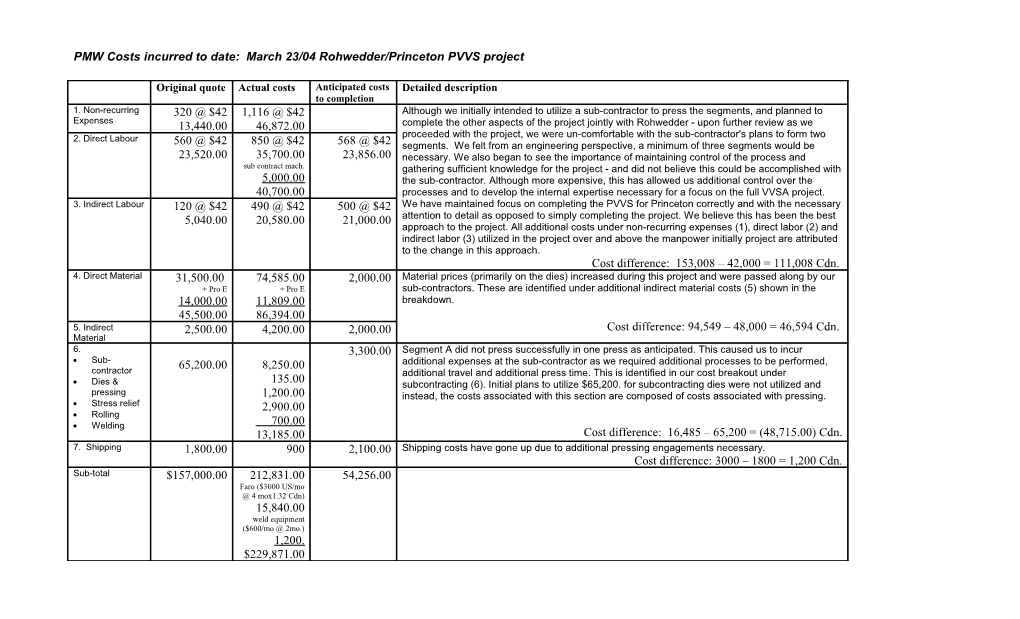 PMW Costs Incurred to Date: March 31/04 Rohwedder/Princeton PVVS Project
