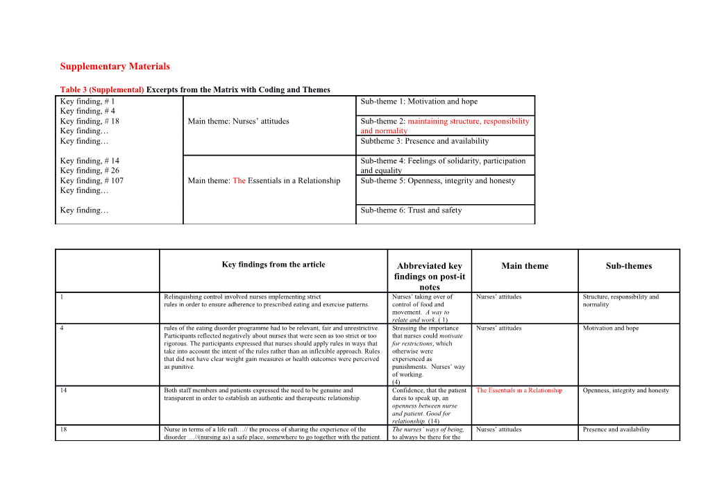 Table 3(Supplemental) Excerpts from the Matrix with Coding and Themes