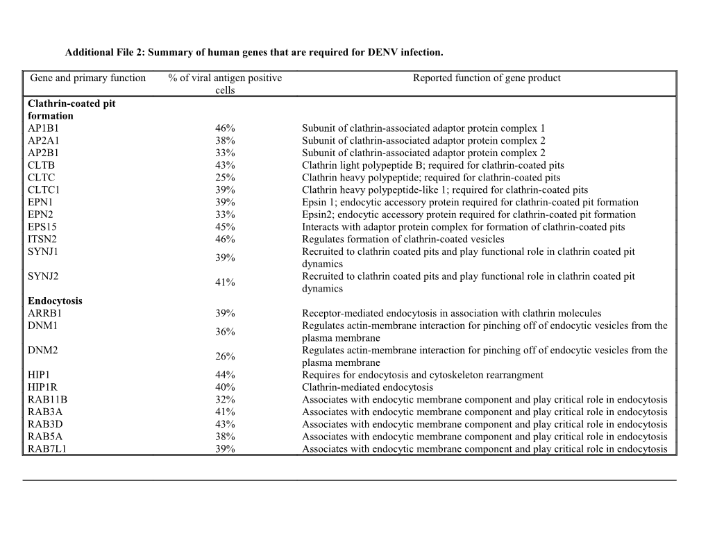 Table 1 Summary of Human Genes That Are Necessary for DENV Infection