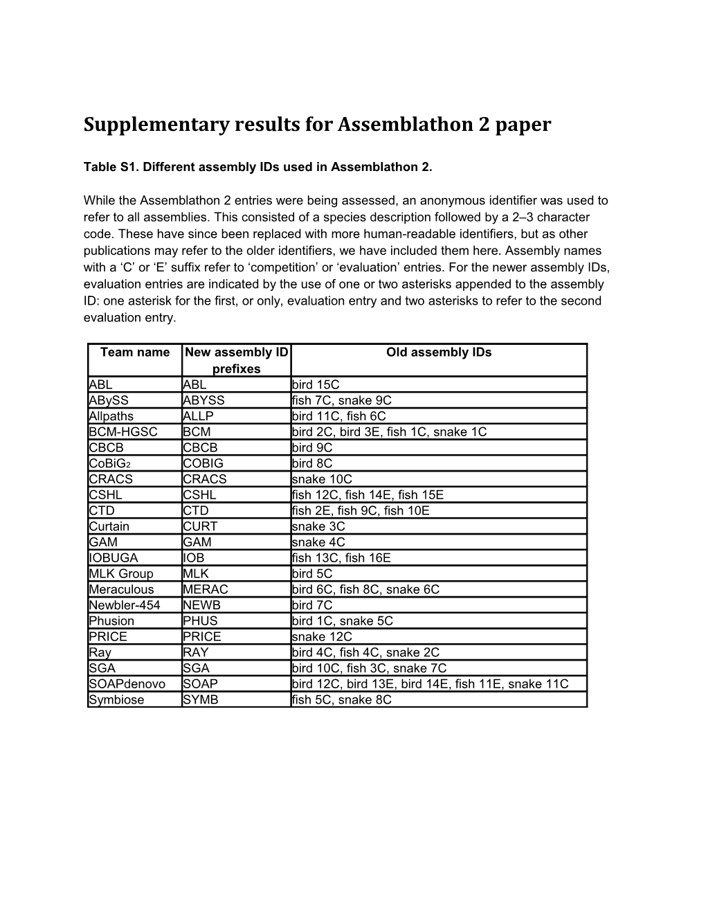 Assemblathon 2 - Supplementary Material s1