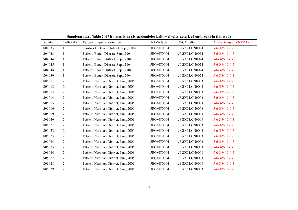 Supplementary Table 2. 47 Isolates from Six Epidemiologically Well-Characterized Outbreaks