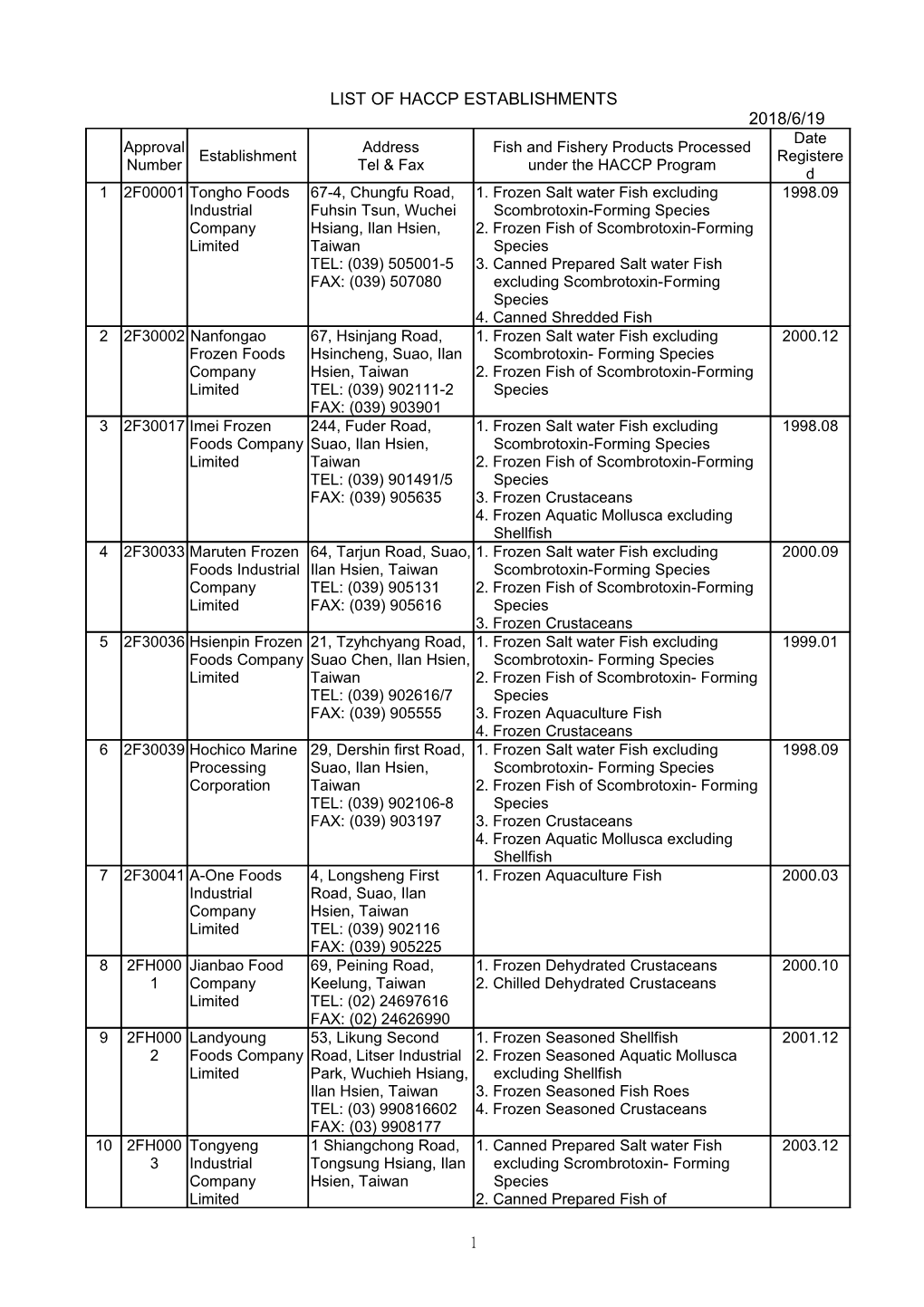 List of Establishments