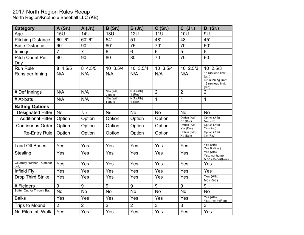 2017North Region Rules Recap