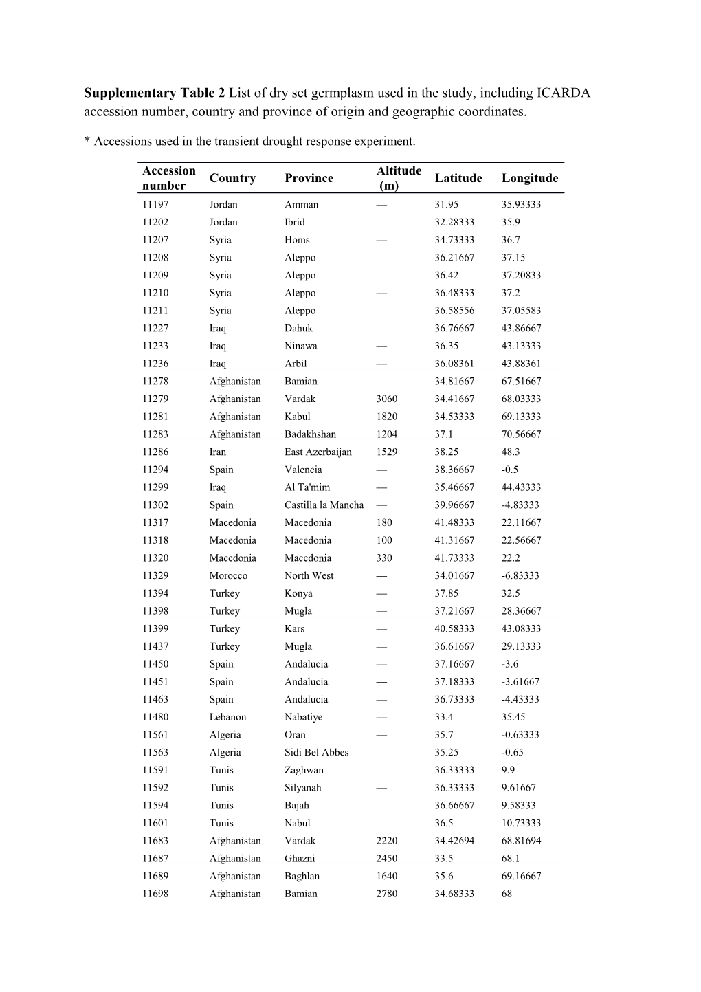 * Accessions Used in the Transient Drought Response Experiment