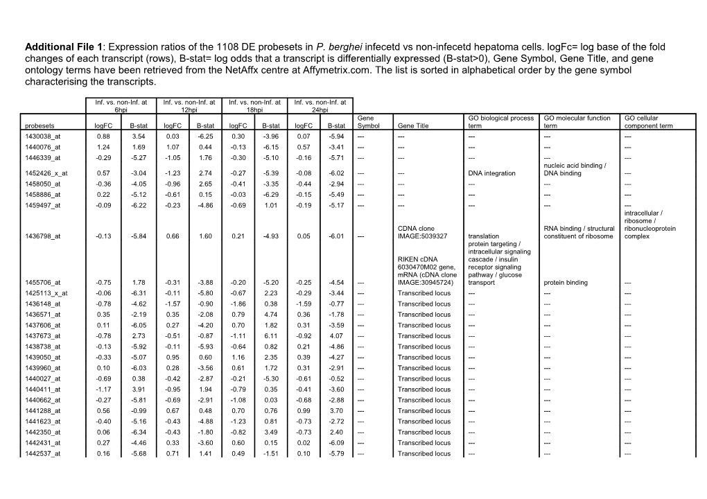 Table S1: Expression Ratios of the 1108 DE Probesets in P