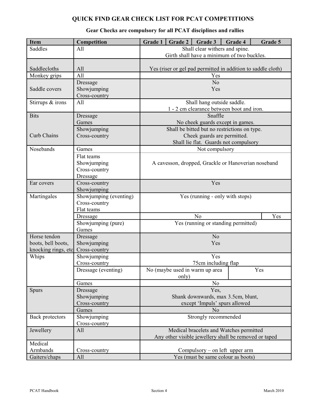 Quick Find - Gear Check List for PCAT Competitions