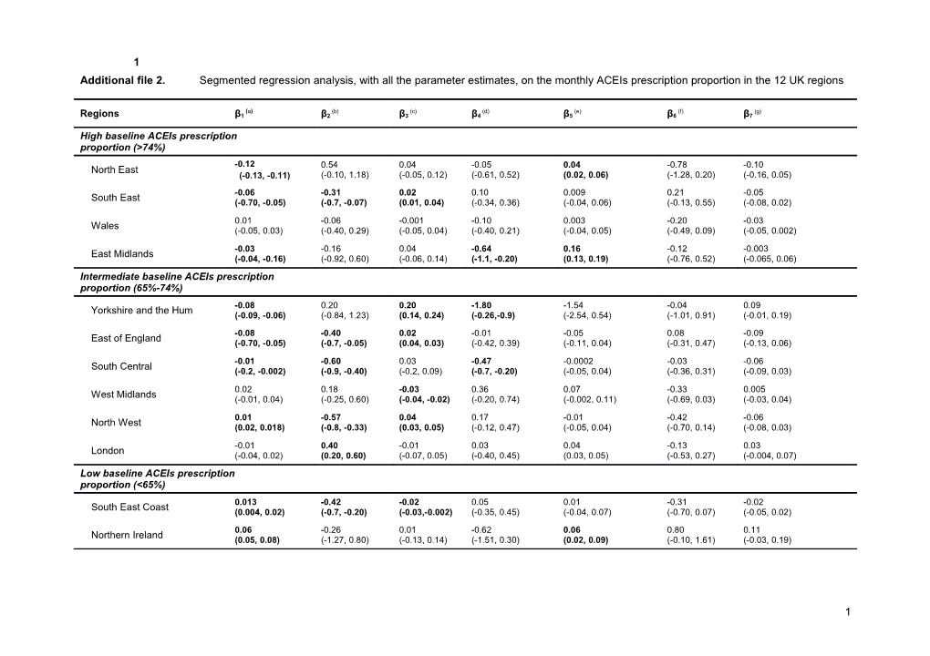 Additional File 2. Segmented Regression Analysis, with All the Parameter Estimates, On