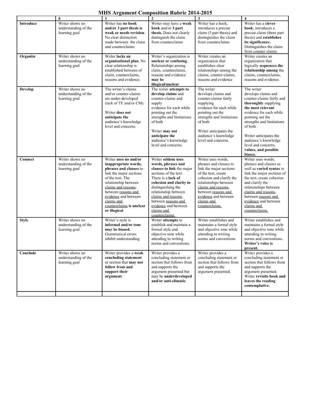 Sophomore Argument Composition Rubric 2013-2014