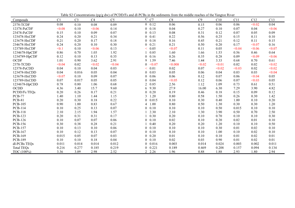 Table S2 Concentrations (Pg/G Dw) of PCDD/Fs and Dl-Pcbs in the Sediments from the Middle