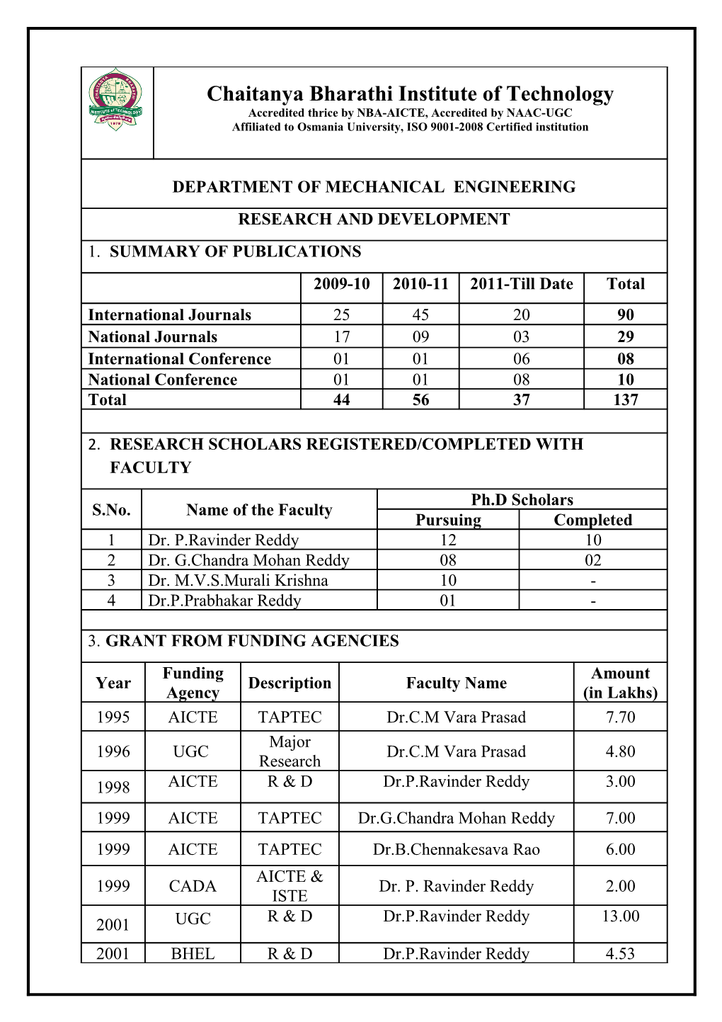 Research Scholars Registered/Completed with Faculty