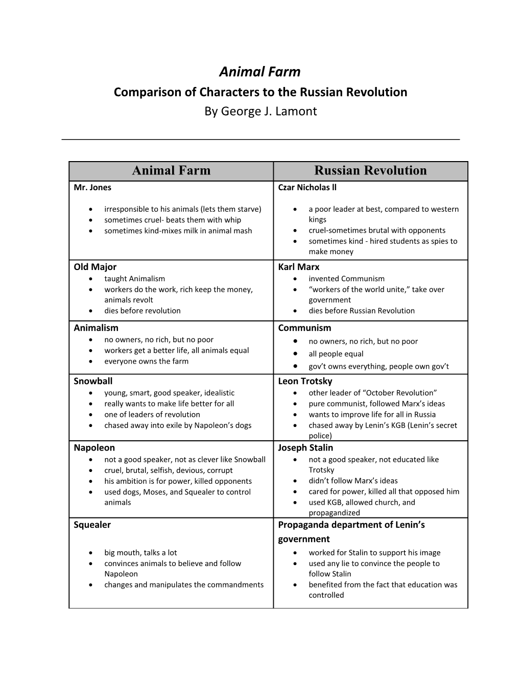 Comparison of Characters to the Russian Revolution