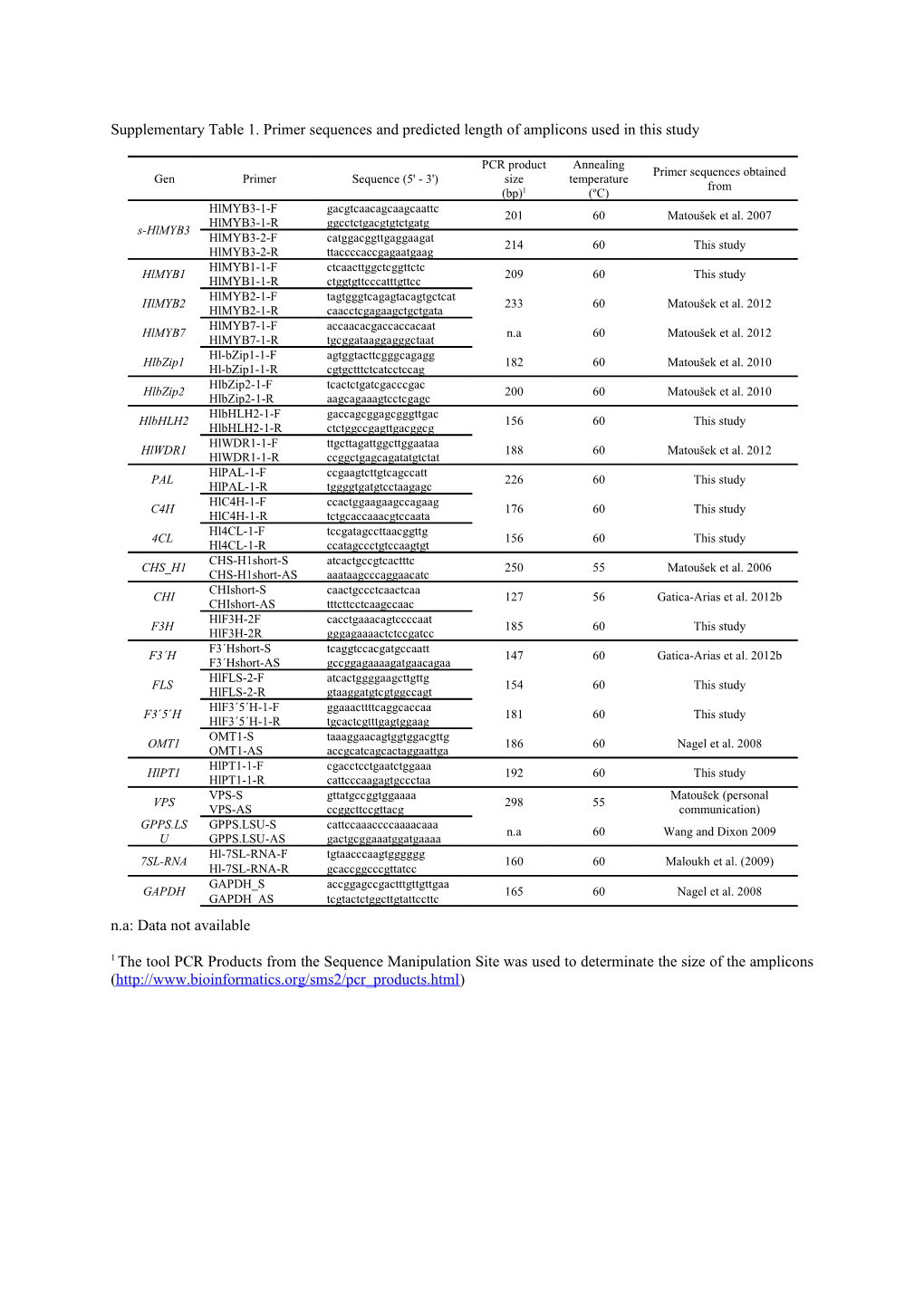 Supplementary Table 1. Primer Sequences and Predicted Length of Amplicons Used in This Study