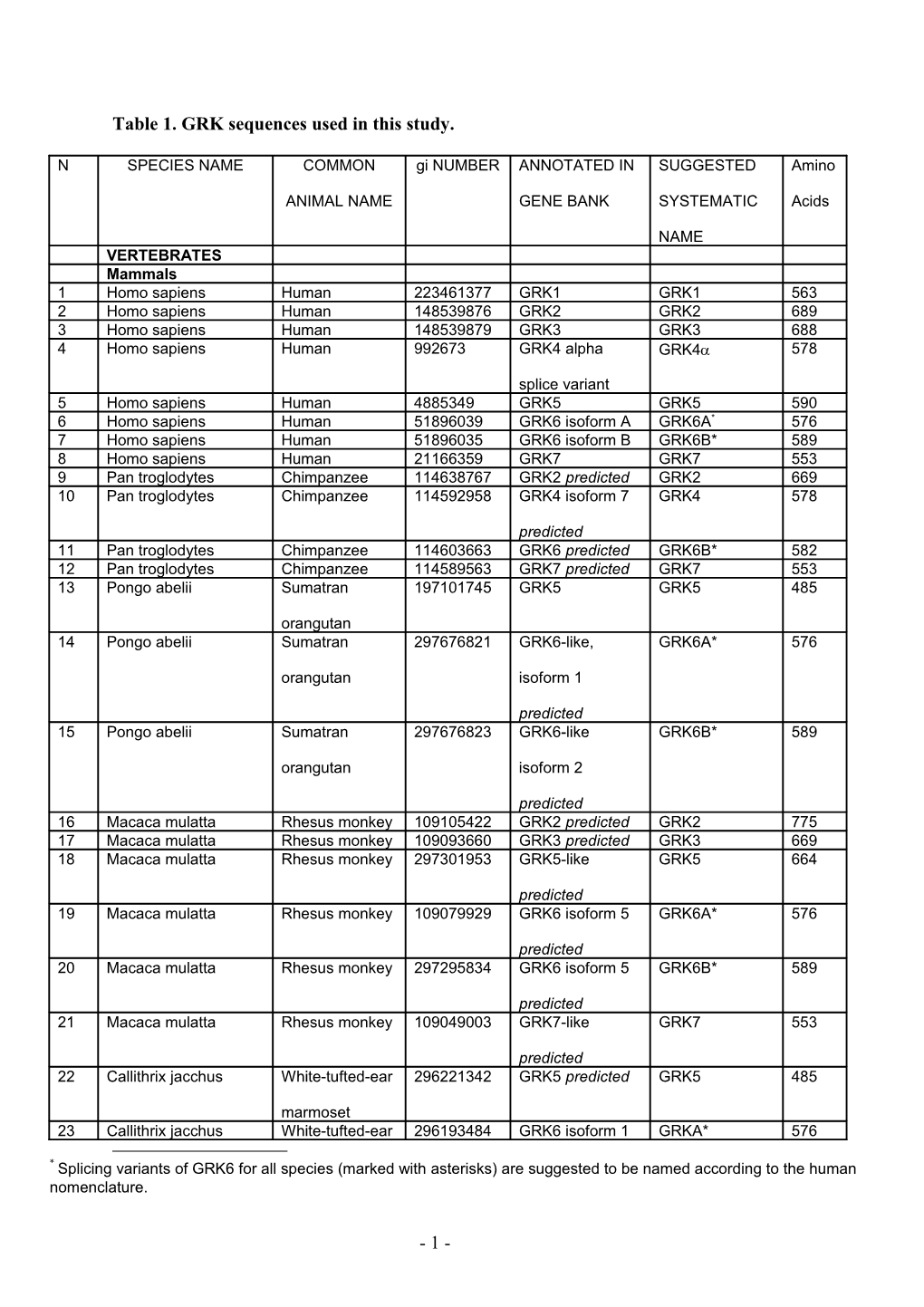 Table 1. GRK Sequences Used in This Study