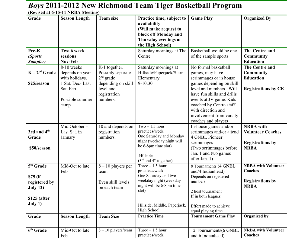 Roles and Responsibilities of Cooperative Team Tiger Basketball Program