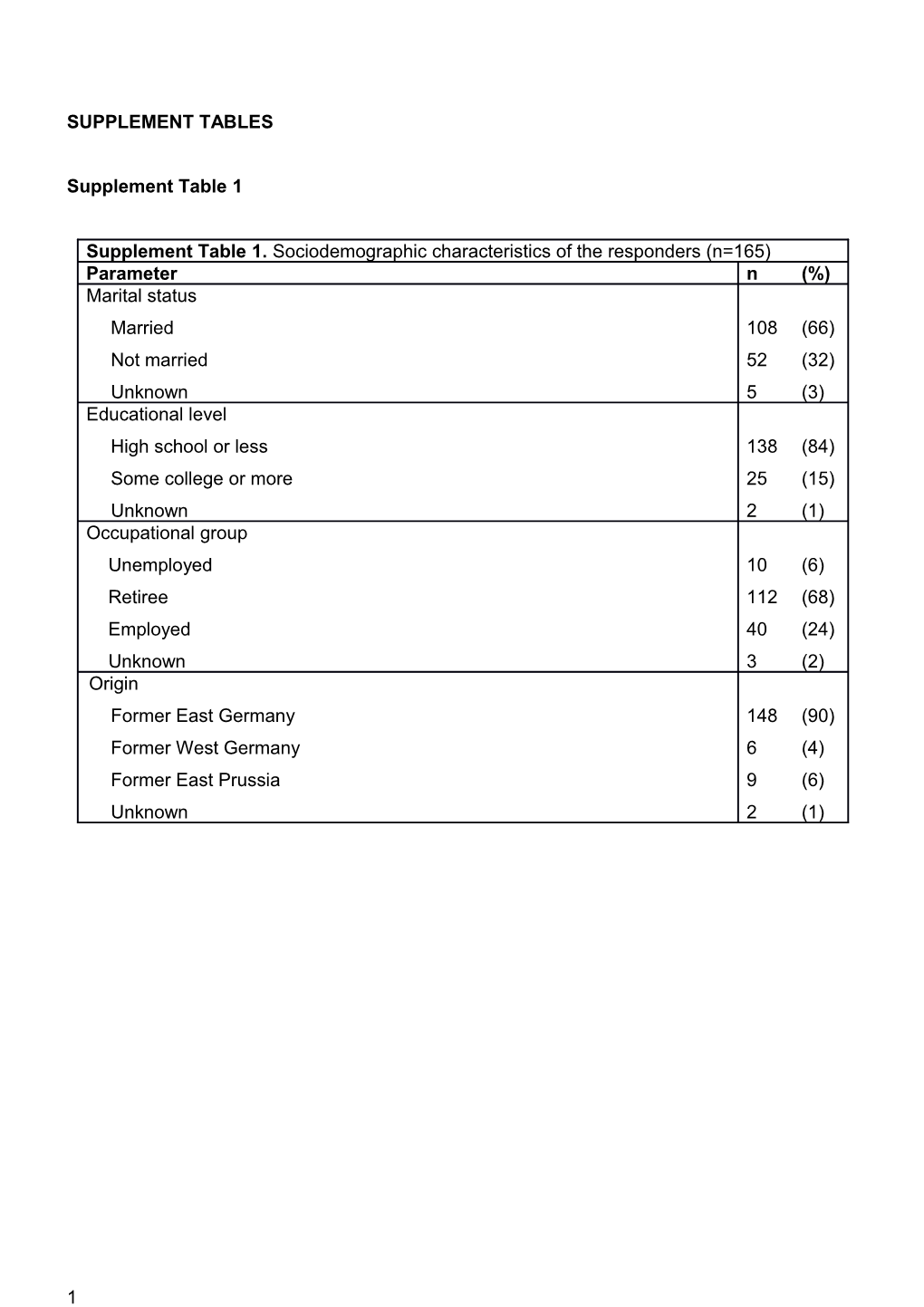 SUPPLEMENT Tables