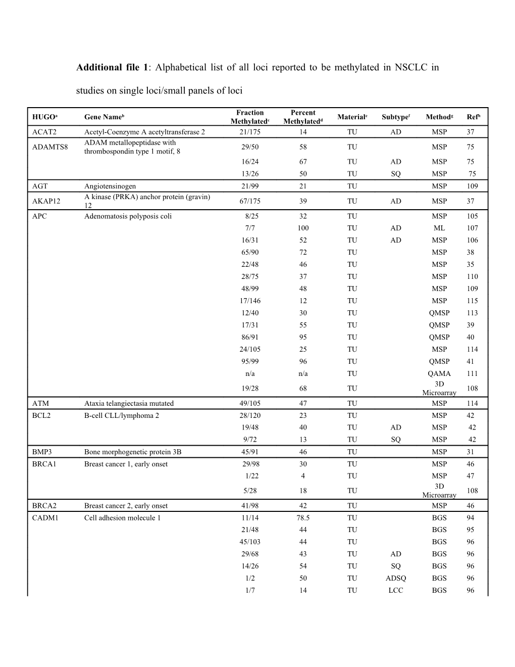 Additional File 1: Alphabetical List of All Loci Reported to Be Methylated in NSCLC In