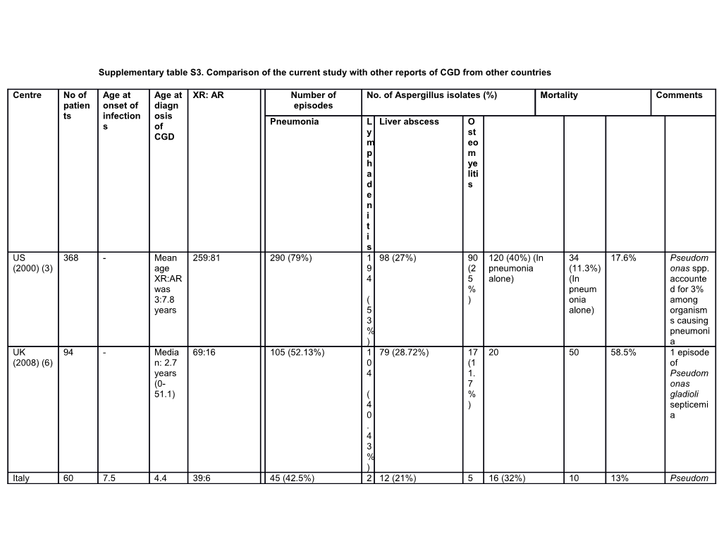 Supplementary Table S3. Comparison of the Current Study with Other Reports of CGD From